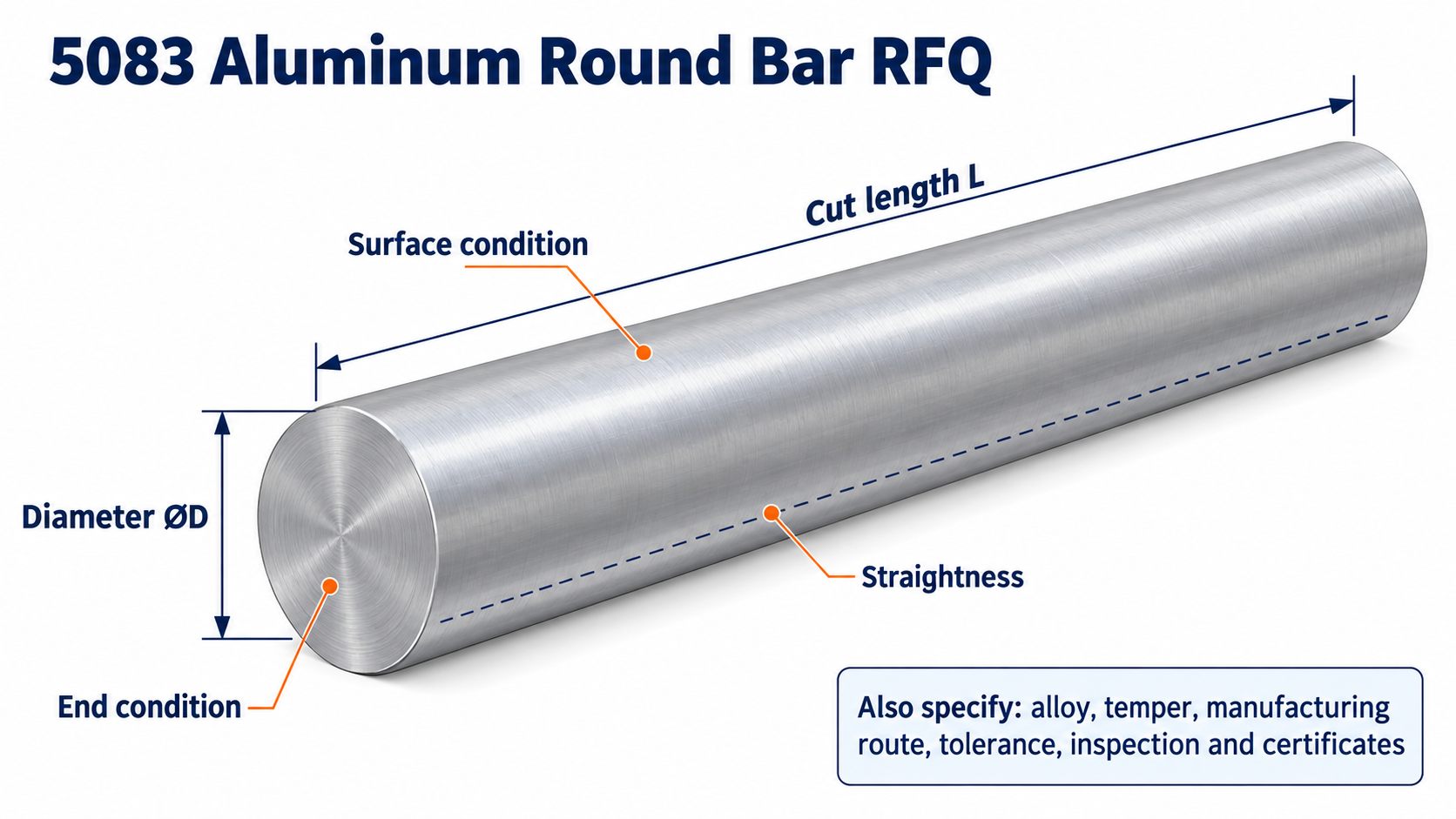 5083 aluminum round bar RFQ diagram showing diameter, cut length, straightness, surface and end condition