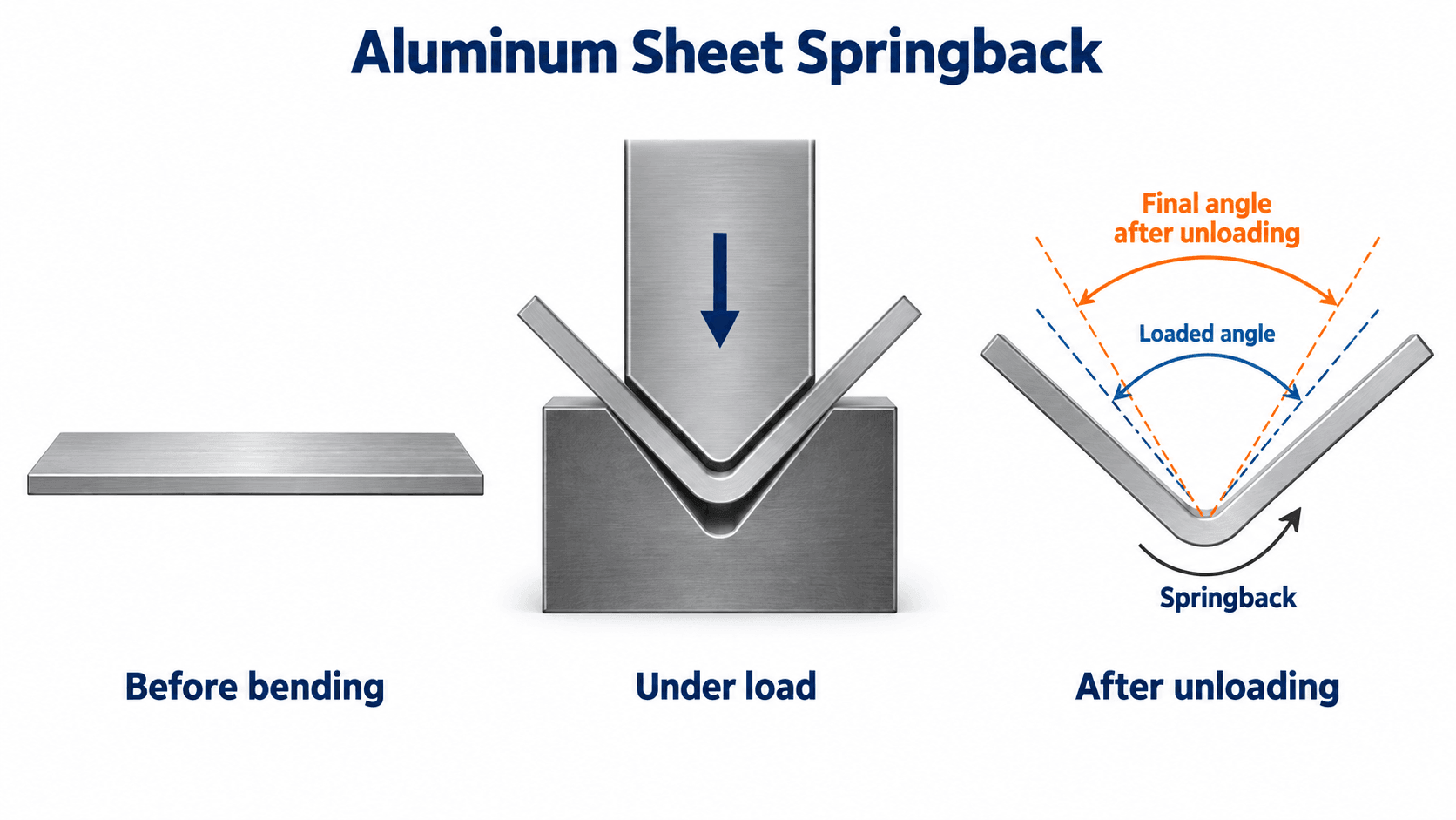 Aluminum sheet springback diagram comparing the loaded bend angle with the final angle after unloading