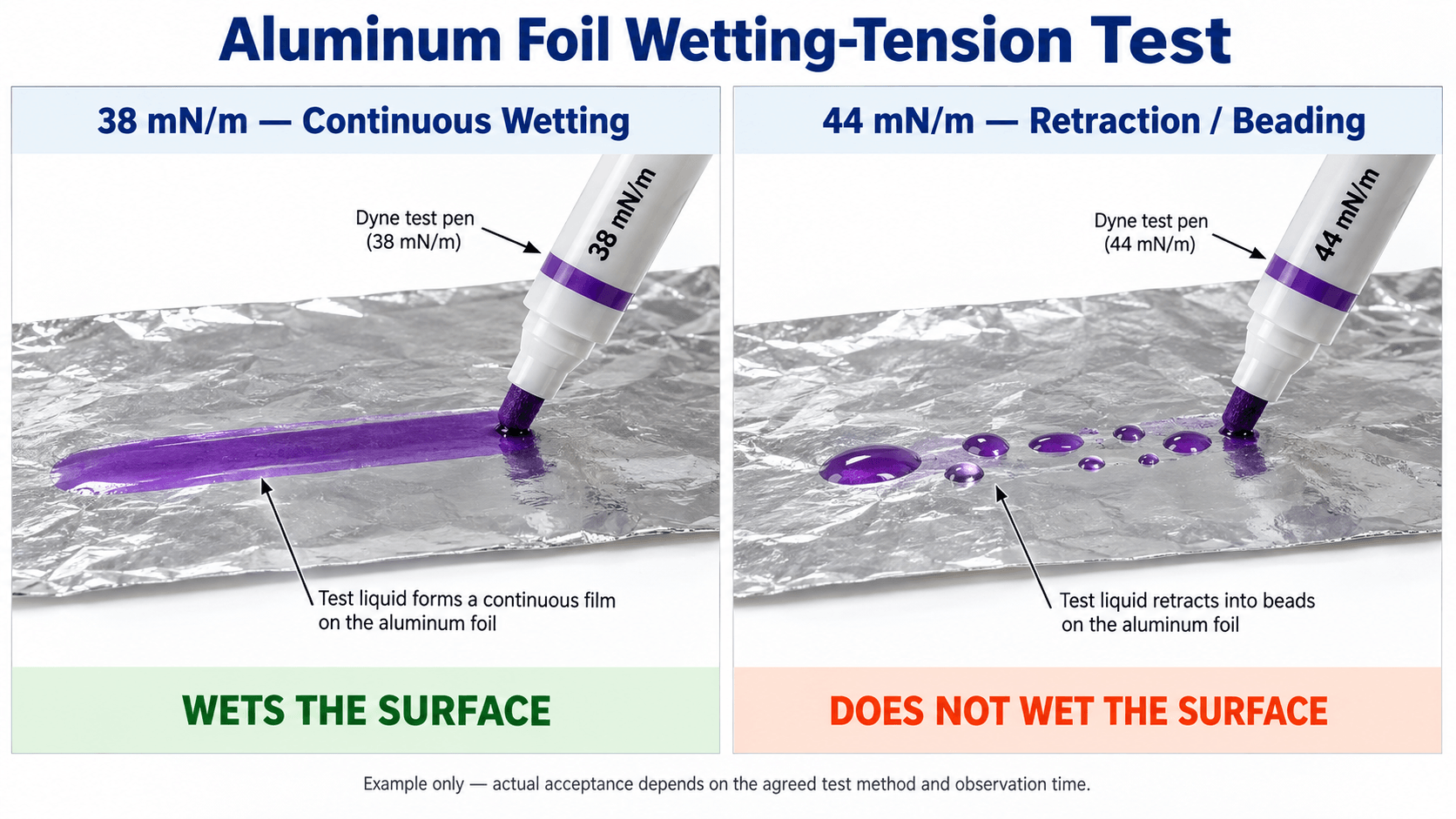 Aluminum Foil Dyne Level: How to Specify and Test Surface Wetting Tension