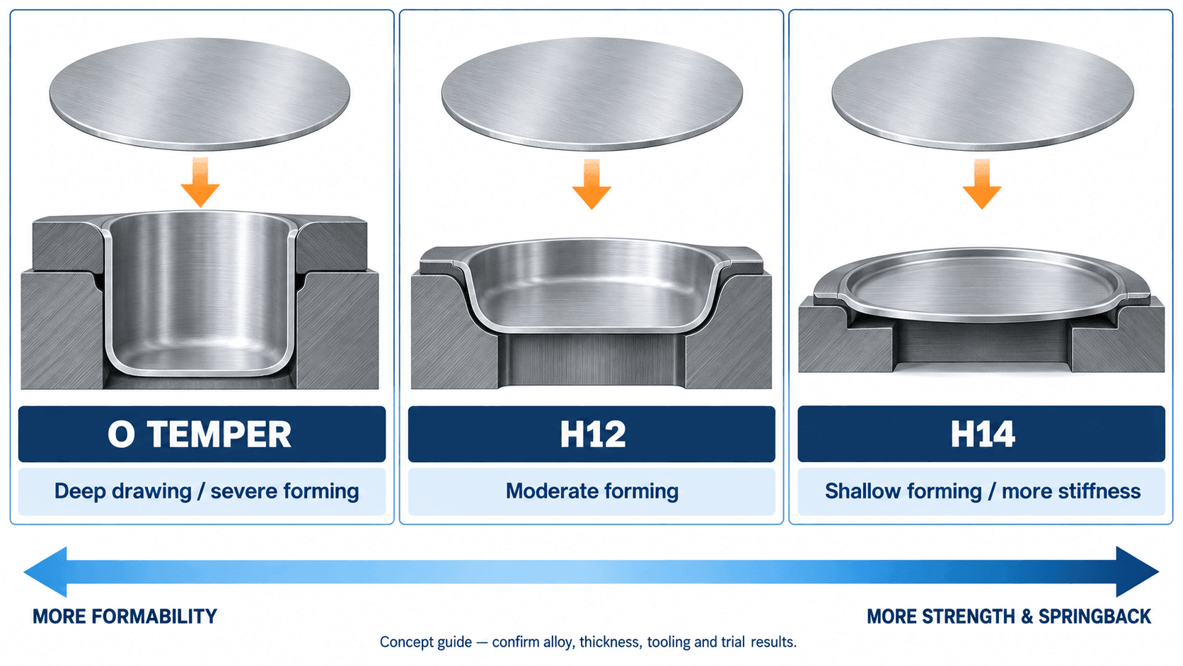 Aluminum Disc Temper O vs H12 vs H14: Formability and Selection Guide